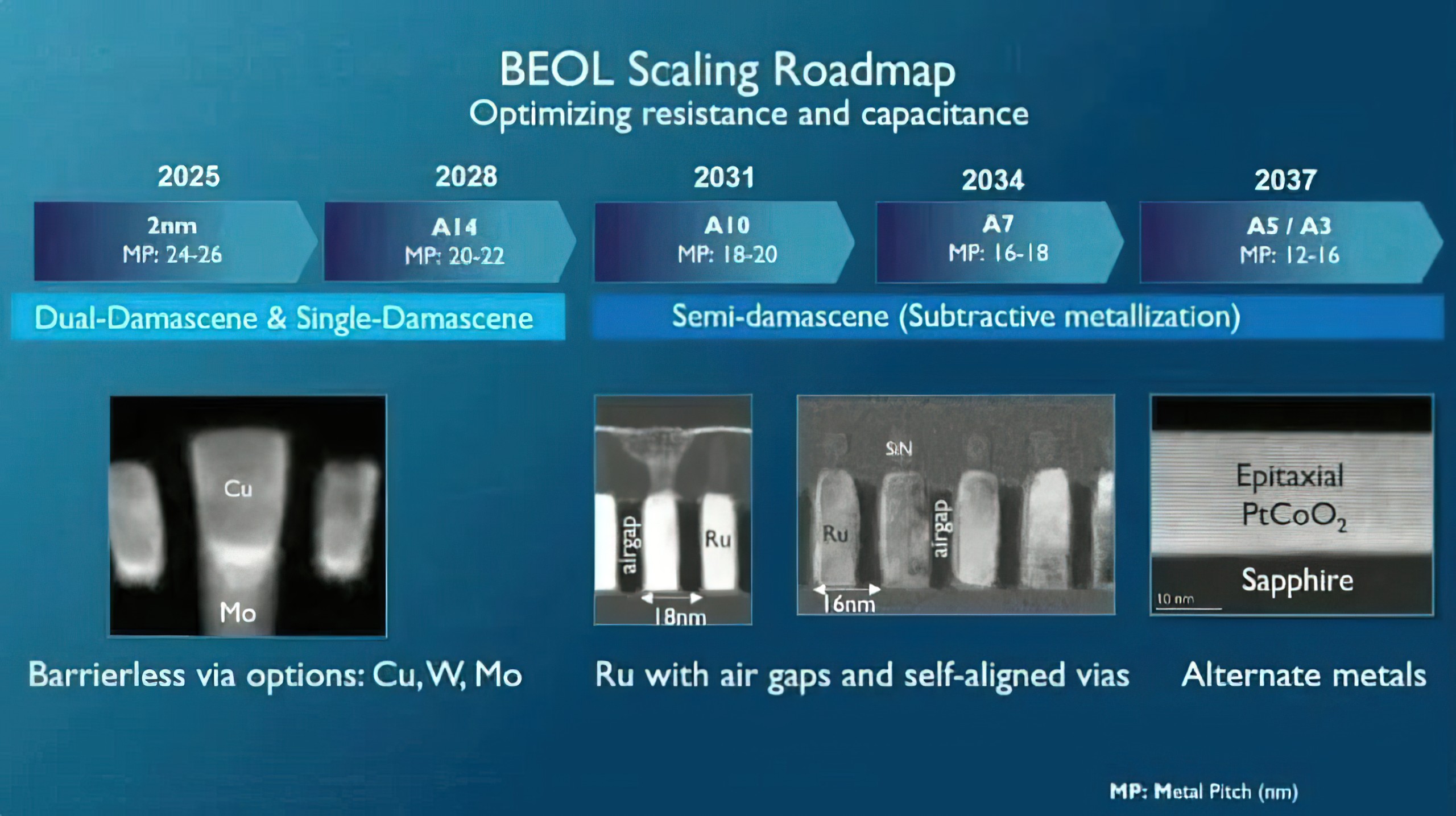 A presentation slide titled 'BEOL Scaling Roadmap' shows process nodes from 2025 to 2037, detailing 'Dual-Damascene & Single-Damascene' and 'Semi-damascene (Subtractive metallization)' techniques with images of 'Cu,' 'Mo,' and 'Ru' structures and captions like 'Barrierless via options: Cu, W, Mo.'
