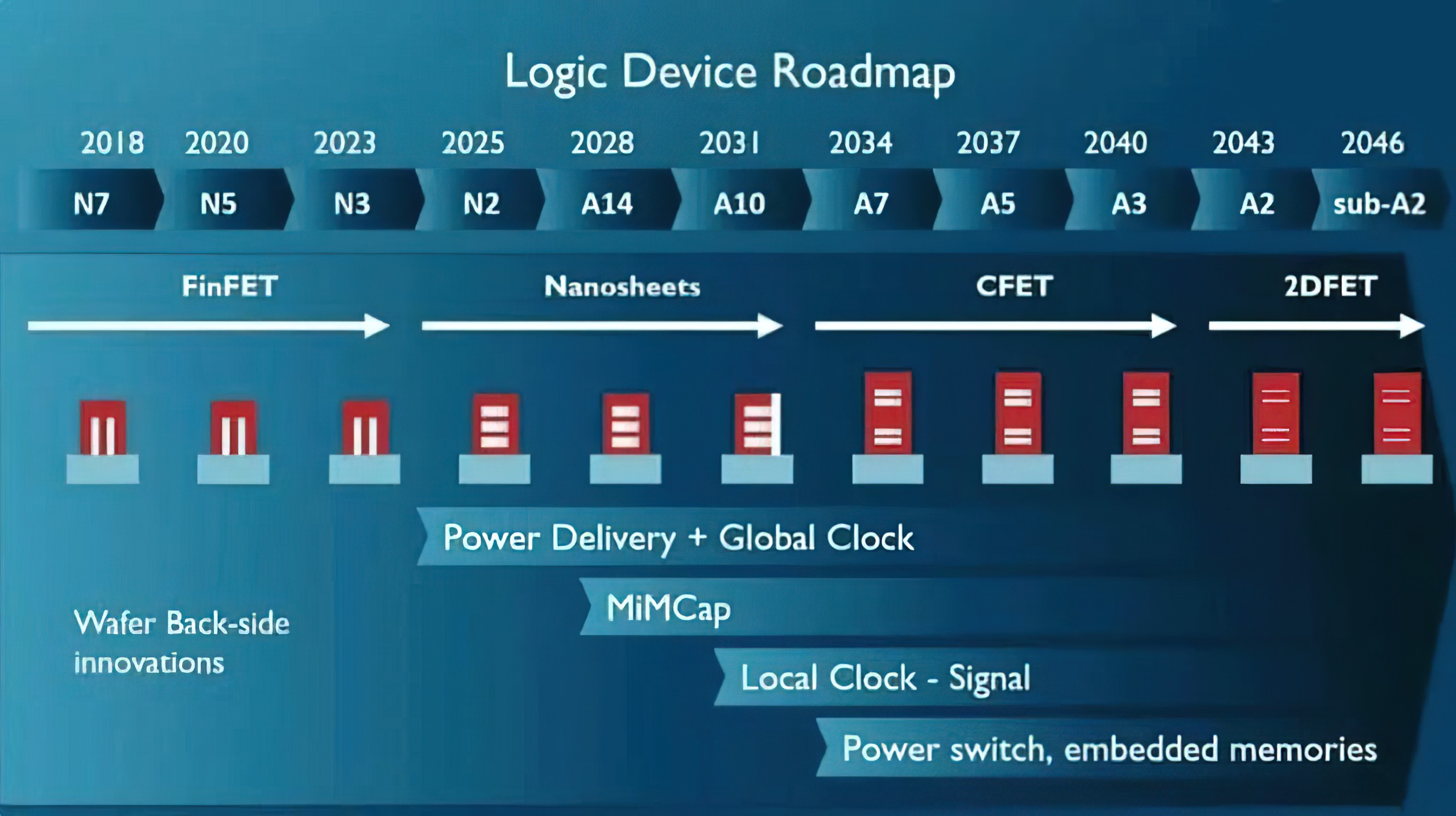 A chart titled 'Logic Device Roadmap' illustrates the progression from 'FinFET' in 2018 to '2DFET' in 2046, detailing node advancements like N7, N5, N3, and beyond, with labels highlighting innovations such as 'Power Delivery + Global Clock' and 'Wafer Back-side innovations'.