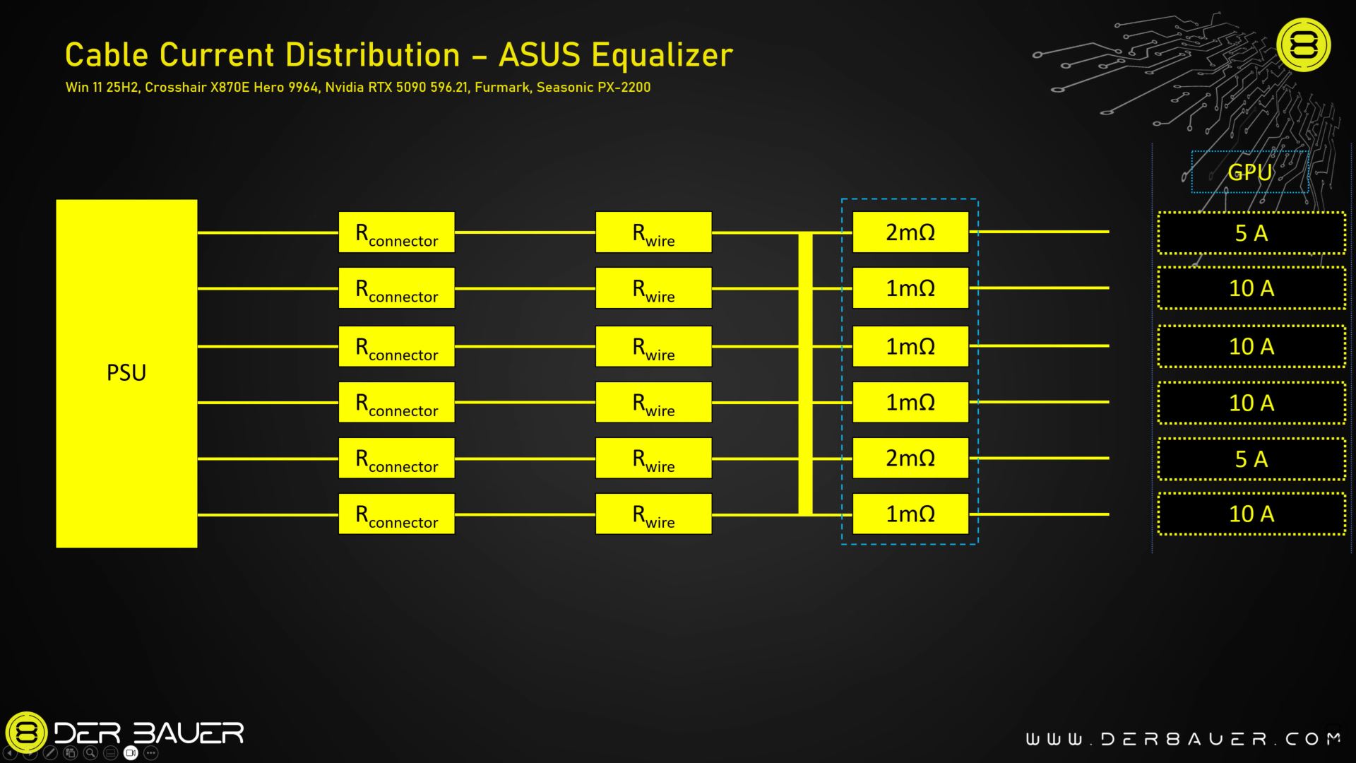 A diagram titled 'Cable Current Distribution – ASUS Equalizer' shows a layout of PSU connections to GPU with specific resistance and current values, including entries like 2 mΩ, 1 mΩ, and currents of 5 A to 10 A, featuring text references to Win 11, Crosshair X870E, Nvidia RTX 5090, and Seasonic PX-2200.