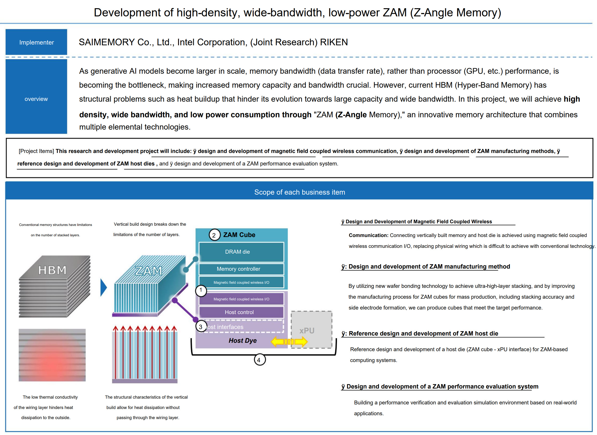 A graphic titled 'Development of high-density, wide-bandwidth, low-power ZAM (Z-Angle Memory)' details a project by SAIMEMORY, Intel, and RIKEN, showing a diagram of a proposed ZAM Cube design, involving DRAM die, memory controller, and magnetic field coupled wireless I/O, compared to conventional HBM structures.