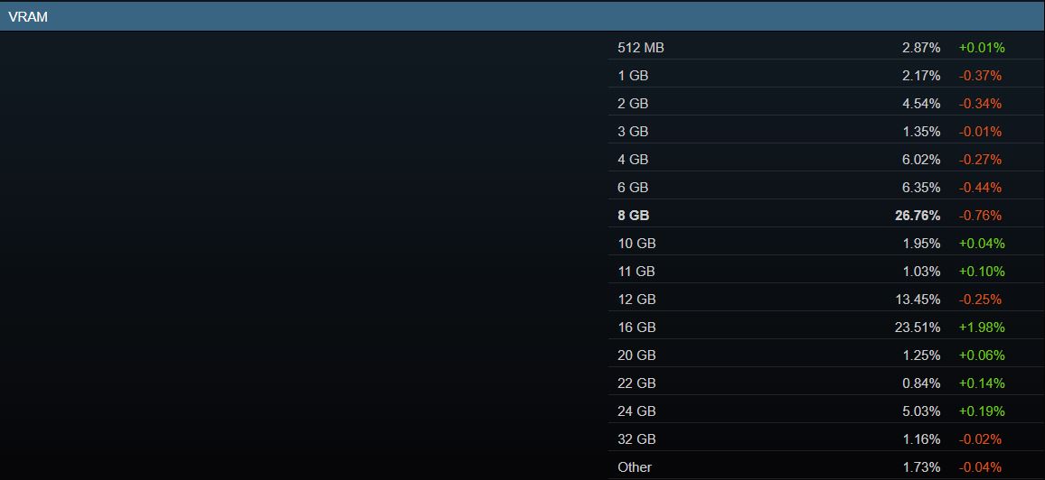 A table titled “VRAM” shows that 8 GB is the most common with 26.76%, followed by 16 GB at 23.51%.