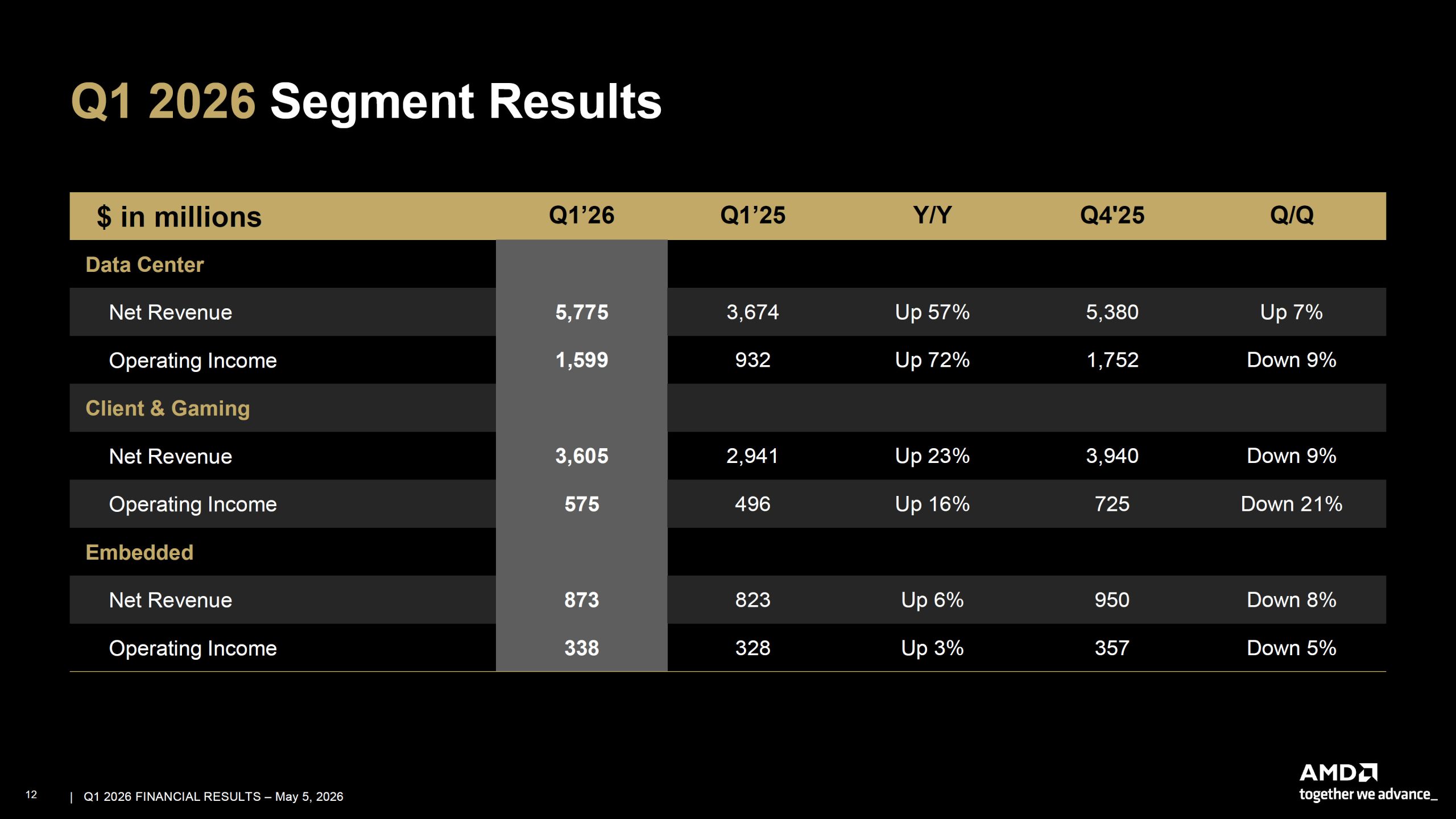 A slide titled 'Q1 2026 Segment Results' shows AMD's data center net revenue increased 57% year-over-year to 5,775 million and operating income up 72% to 1,599 million.