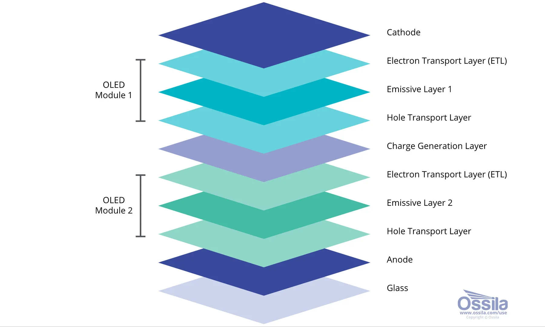 Tandem OLED Structure