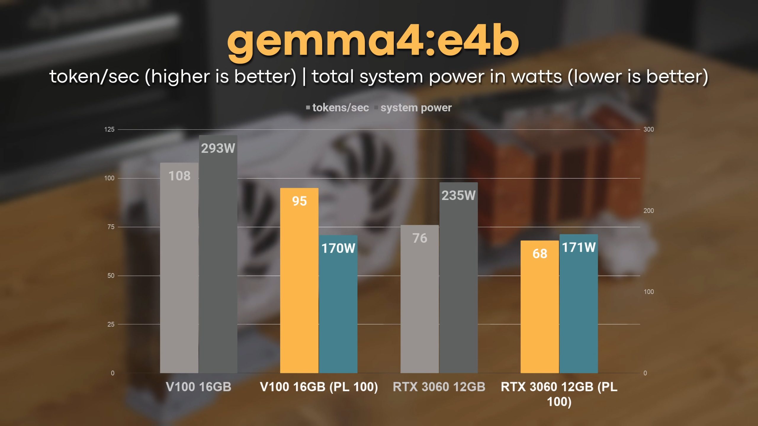 A bar chart titled 'gemma4:e4b' shows the RTX 3060 12GB (PL 100) performing with 68 tokens/sec at 171W, while the V100 16GB (PL 100) achieves 95 tokens/sec at 170W.