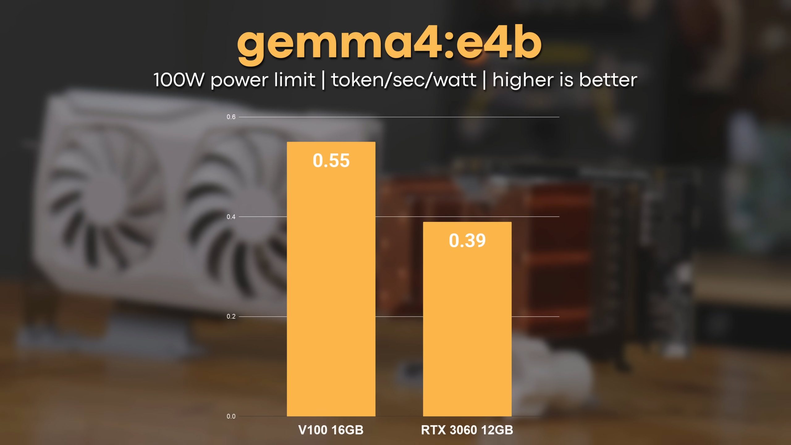 A bar chart titled 'gemma4:e4b' compares the performance of V100 16GB and RTX 3060 12GB under a 100W power limit, showing V100 16GB scoring 0.55 and RTX 3060 12GB scoring 0.39 for token/sec/watt.