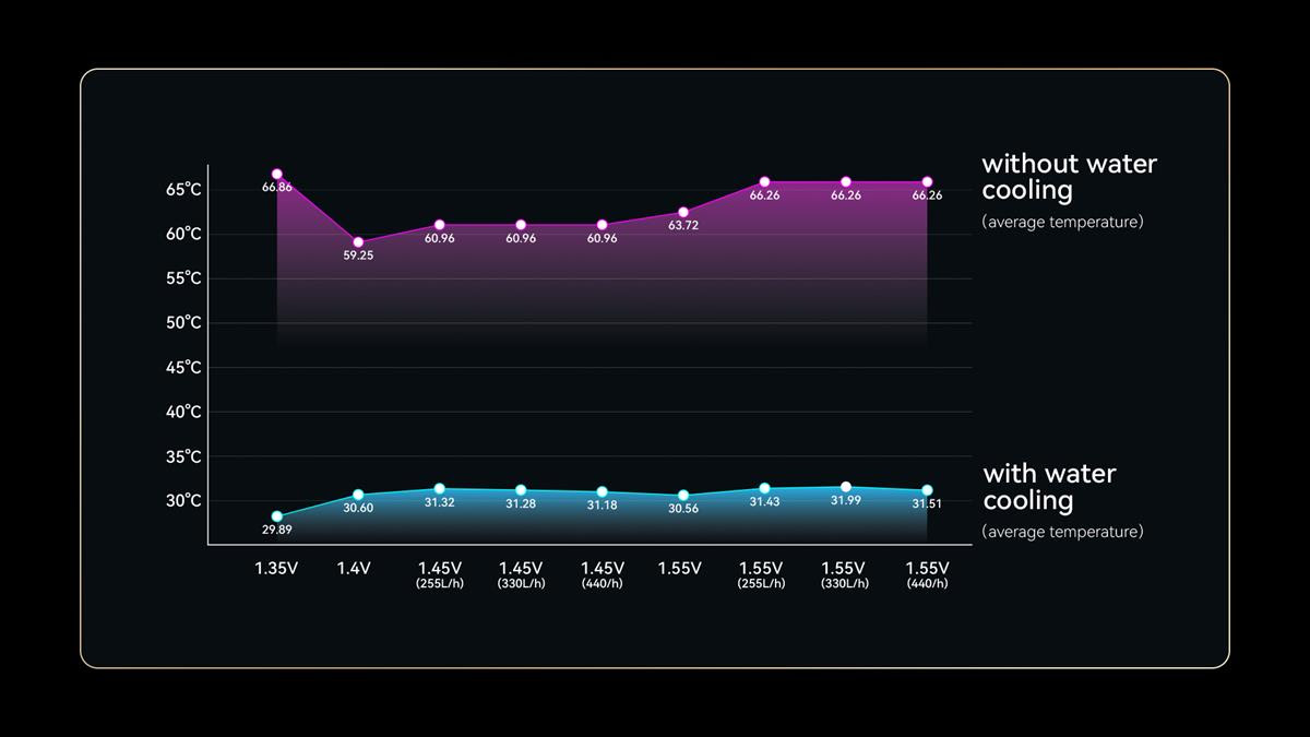 A line chart compares temperatures 'without water cooling' averaging around 66°C and 'with water cooling' averaging around 31°C across different voltages and flow rates.