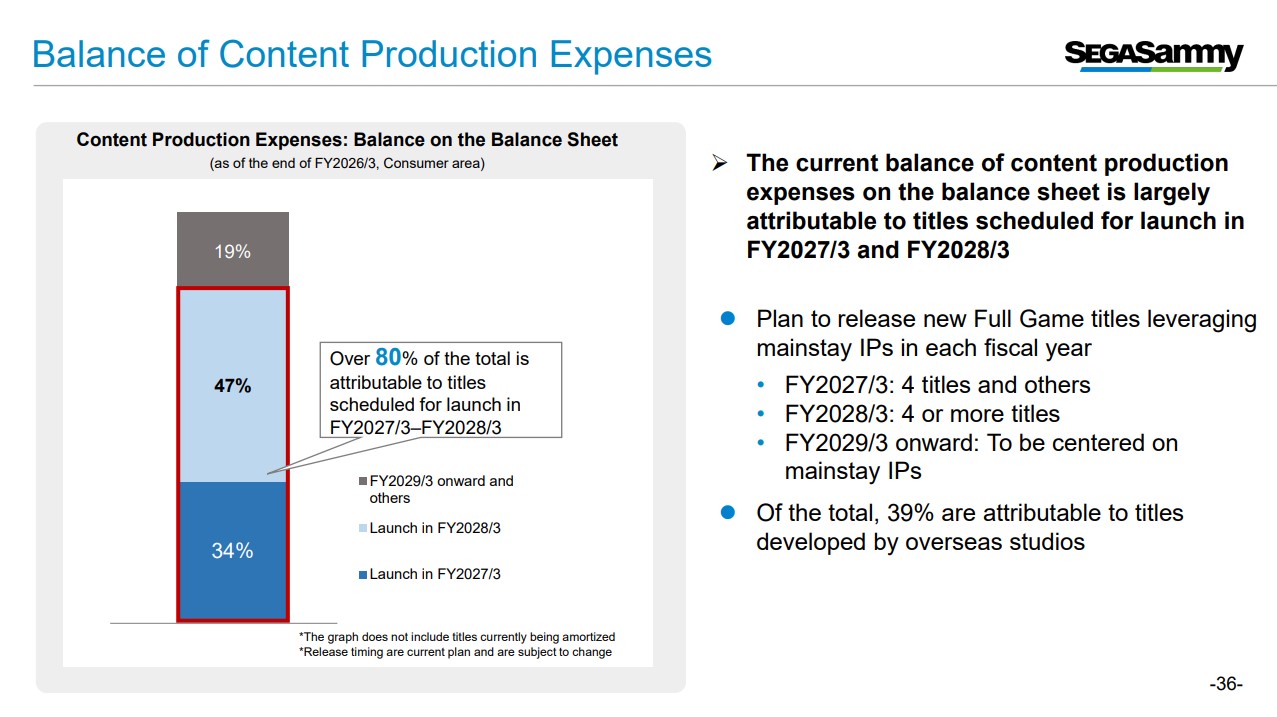 A slide titled 'Balance of Content Production Expenses' from SegaSammy shows a graph indicating that over 80% of expenses are attributed to titles launching in FY2027/3 and FY2028/3, with plans to release new full game titles each fiscal year.