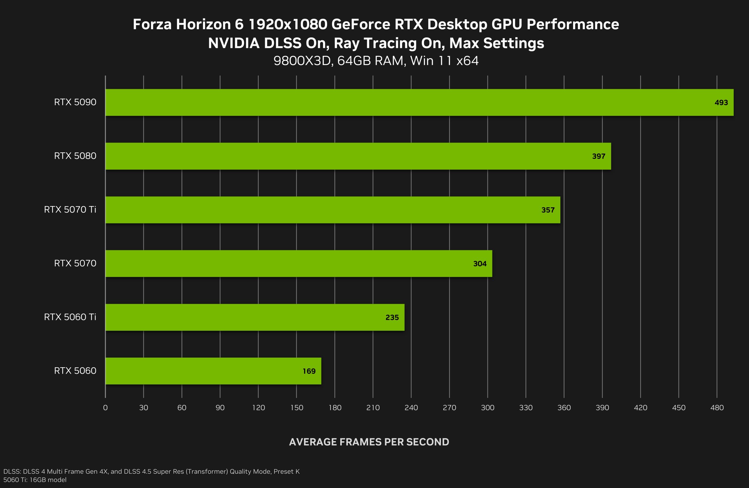 A bar chart titled 'Forza Horizon 6 1920x1080 GeForce RTX Desktop GPU Performance' shows the RTX 5090 with the highest performance at 493 FPS, followed by the RTX 5080 and RTX 5070 Ti.