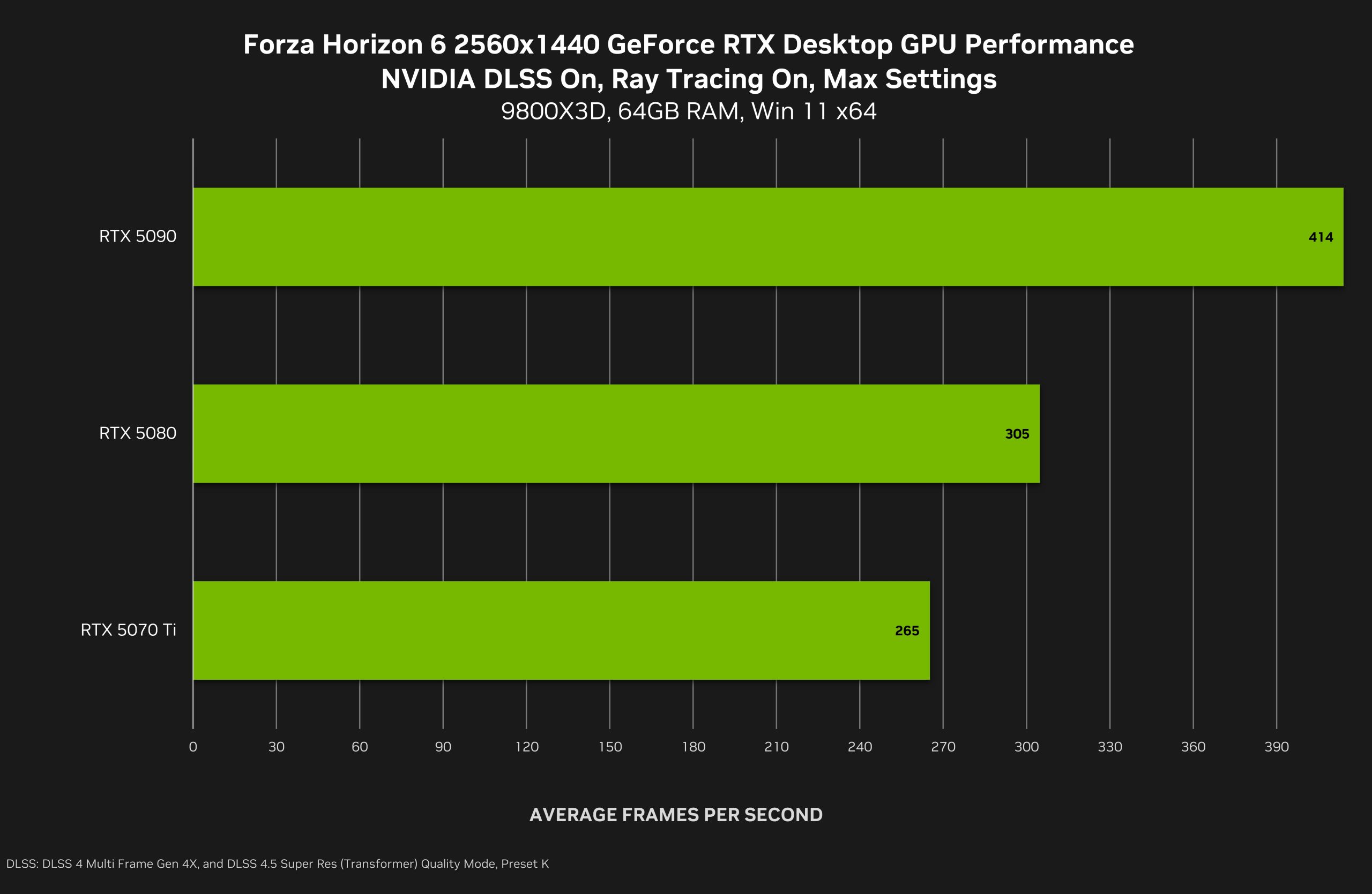 A bar chart titled 'Forza Horizon 6 2560x1440 GeForce RTX Desktop GPU Performance' shows the RTX 5090 surpassing the RTX 5080 and RTX 5070 Ti in average frames per second with scores of 414, 305, and 265, respectively.