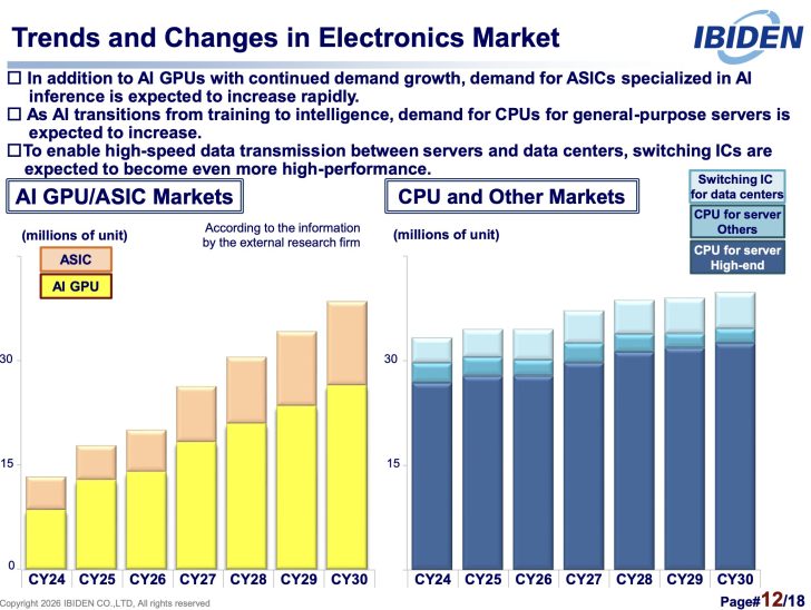 A slide from Ibiden titled 'Trends and Changes in Electronics Market' shows bar charts depicting increasing demand for AI GPUs and ASICs in 'AI GPU/ASIC Markets' from CY24 to CY30, alongside steady demand in 'CPU and Other Markets.'