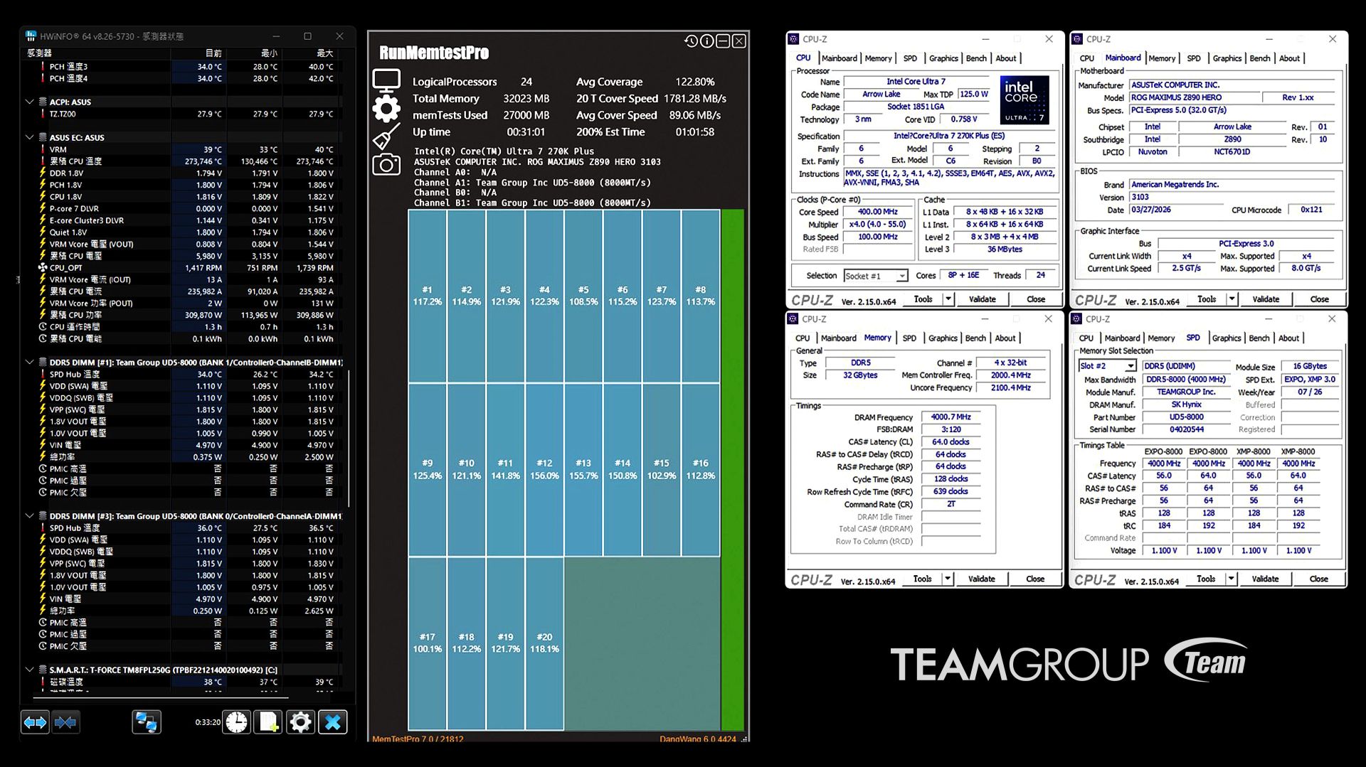 A screenshot displays performance metrics for an Intel Core Ultra 7 270K CPU with ASUS ROG MAXIMUS Z890 HERO motherboard and Team Group UDS-8000 RAM in applications HWINFO64, RunMemtestPro, and CPU-Z.