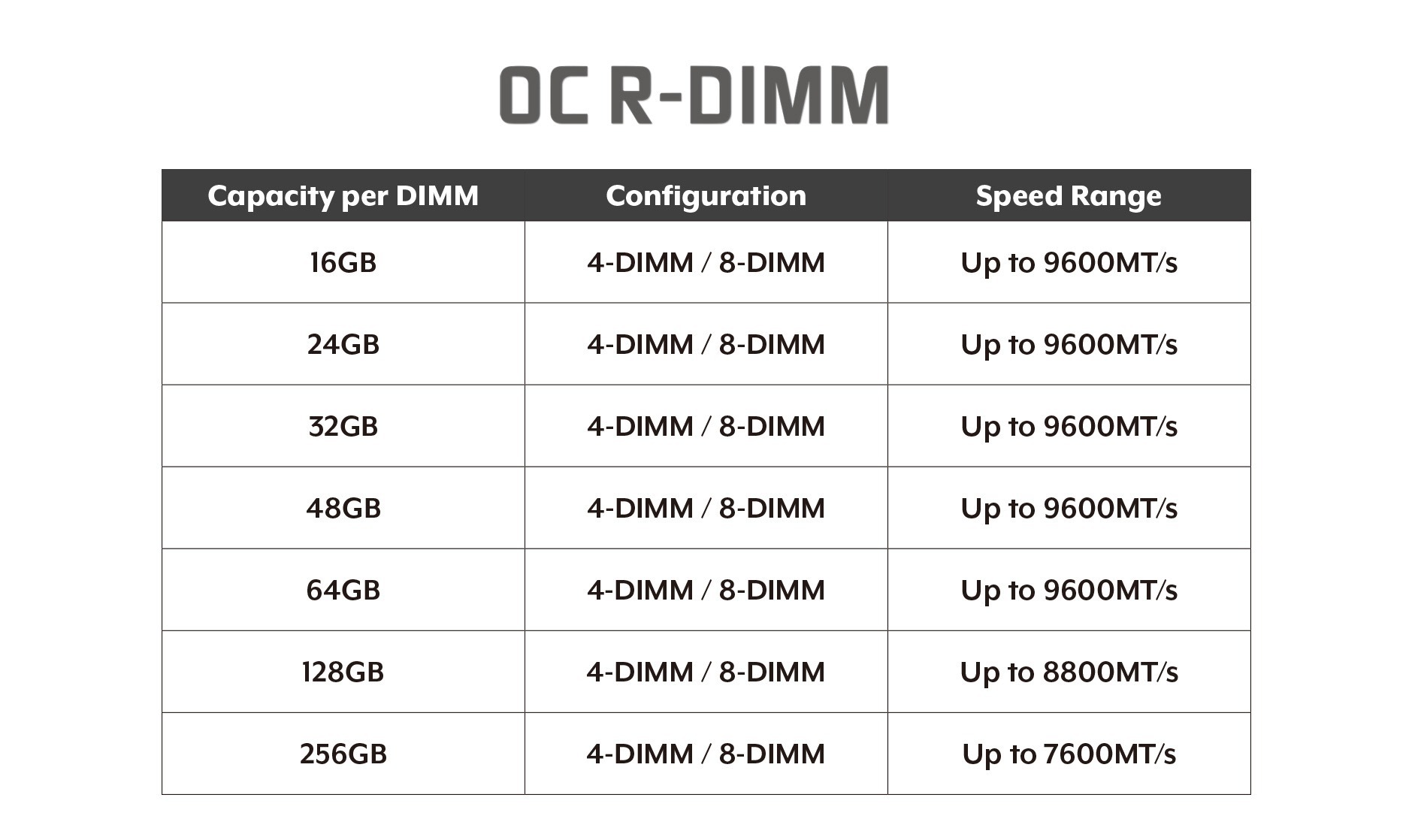 A table titled 'OC R-DIMM' shows various DIMM capacities from 16GB to 256GB, configurations in 4-DIMM / 8-DIMM, and speed ranges up to 9600MT/s, with the highest capacity showing lower maximum speeds.