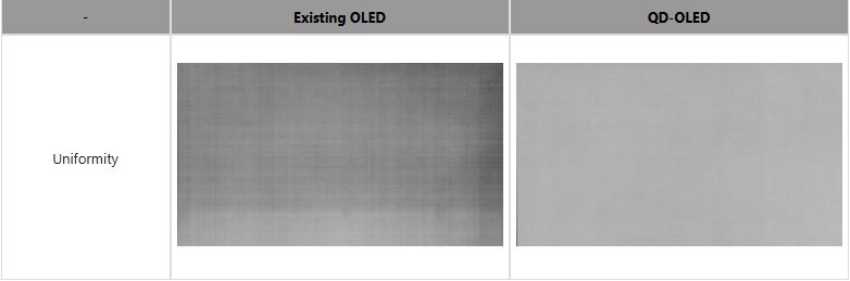 Tableau comparant l'uniformité des panneaux OLED classiques et QD-OLED.