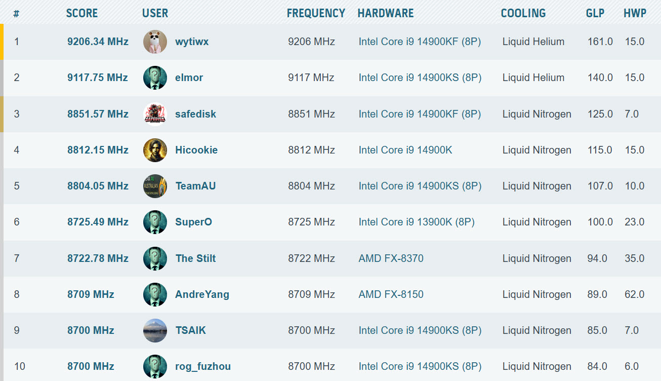 Classement des records de fréquence CPU sur HWBOT, avec 'wytiwx' en tête à 9206,34 MHz avec un Intel Core i9 14900KF refroidi à l'hélium liquide.