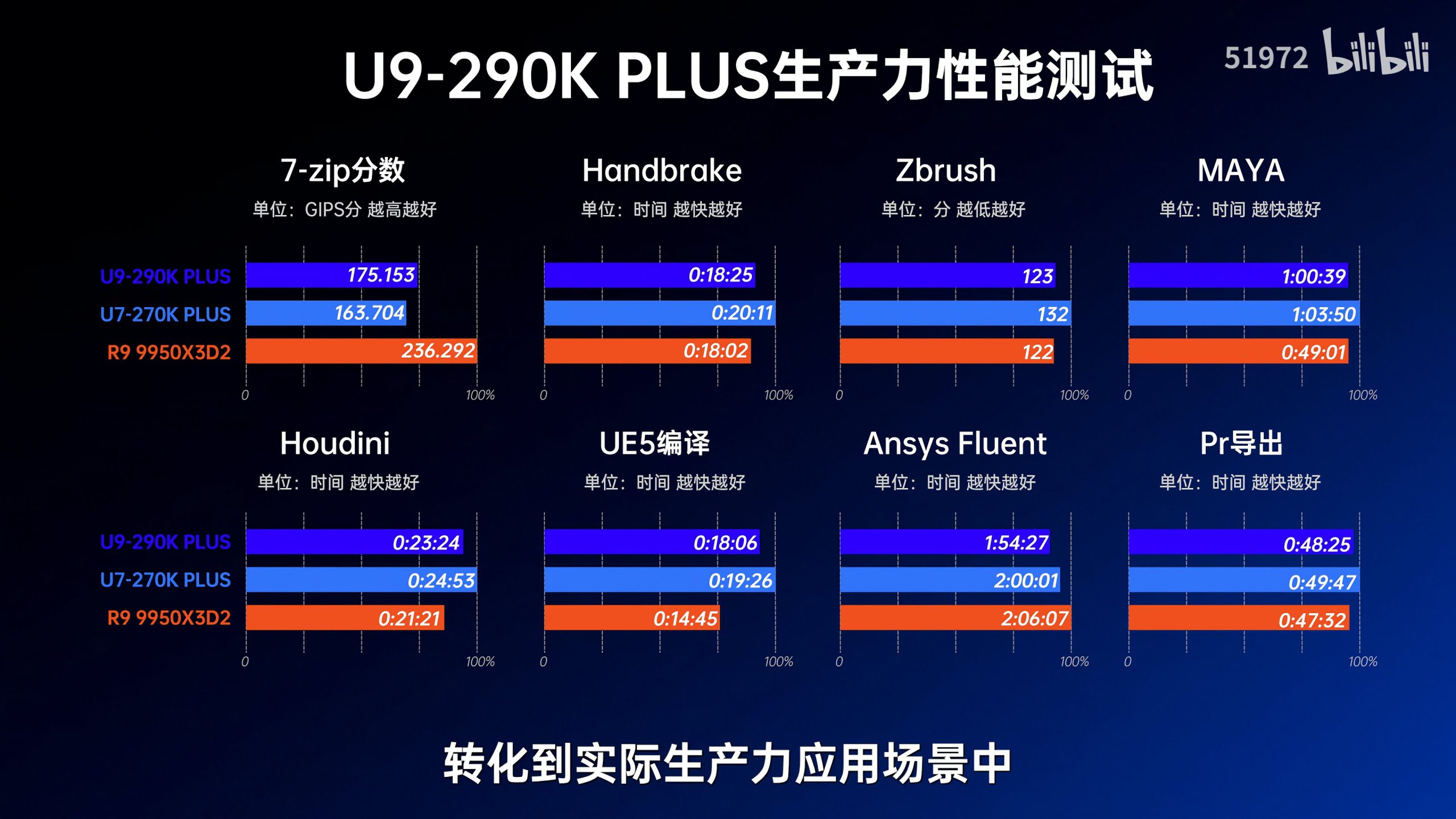 Comparaison de performances entre le R9 9950X3D2, le U9-290K PLUS et le U7-270K PLUS dans plusieurs benchmarks.
