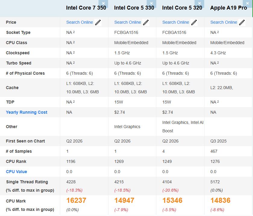 Tableau comparatif détaillant les spécifications et scores CPU Mark des Intel Core 7 350, Core 5 330, Core 5 320 et de l'Apple A19 Pro.