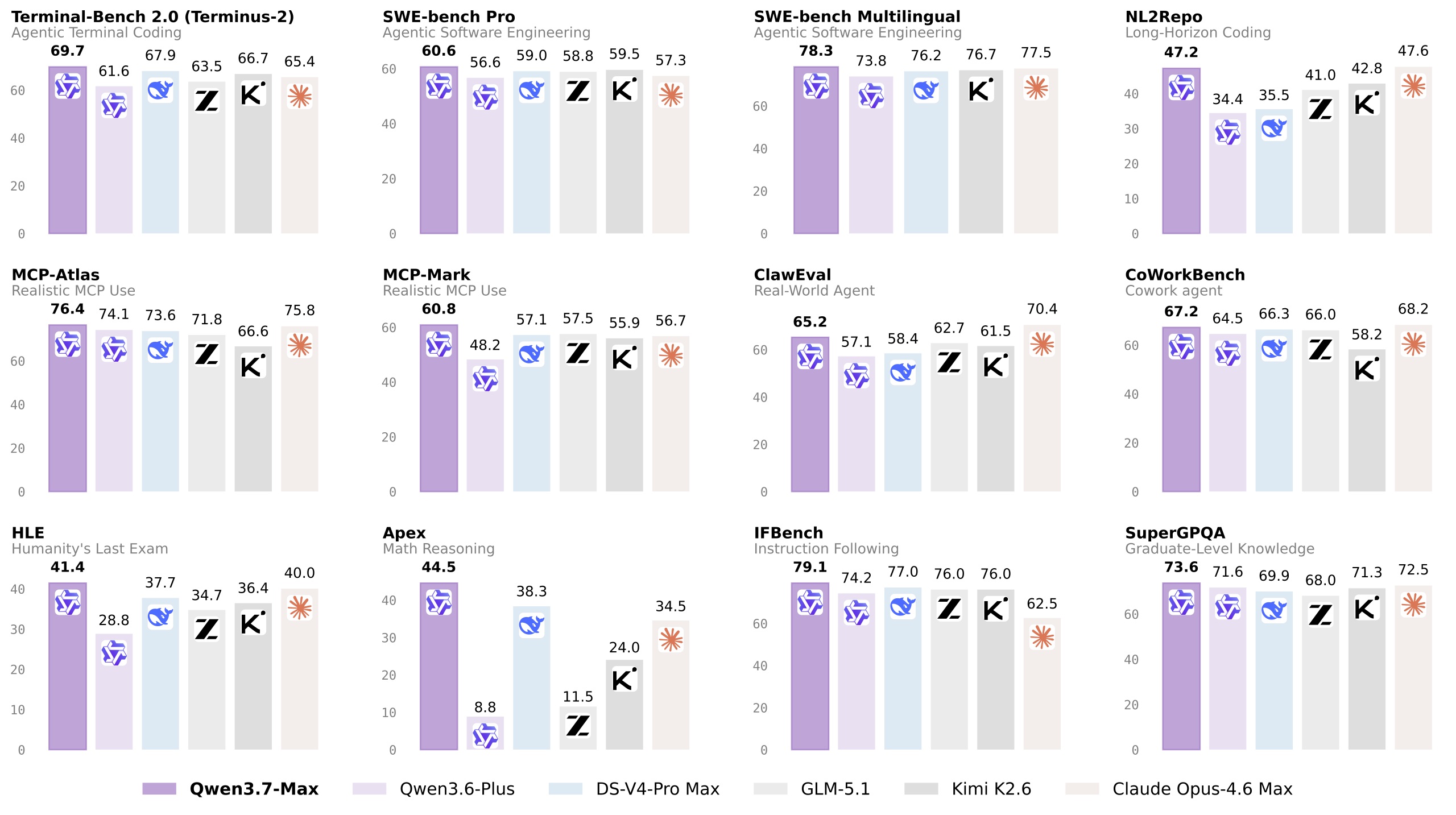 Un graphique montre plusieurs résultats de benchmarks pour divers modèles, dont 'Qwen3.7-Max' et 'Qwen3.6-Plus', 'Qwen3.7-Max' obtenant les scores les plus élevés dans plusieurs tests, comme 'MCP-Atlas' avec 76,4 et 'IFBench' avec 79,1.