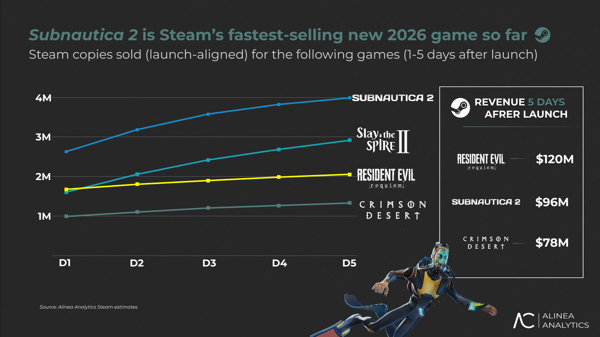Graphique comparant les ventes des nouveaux jeux 2026 sur Steam, montrant Subnautica 2 en tête des exemplaires vendus.