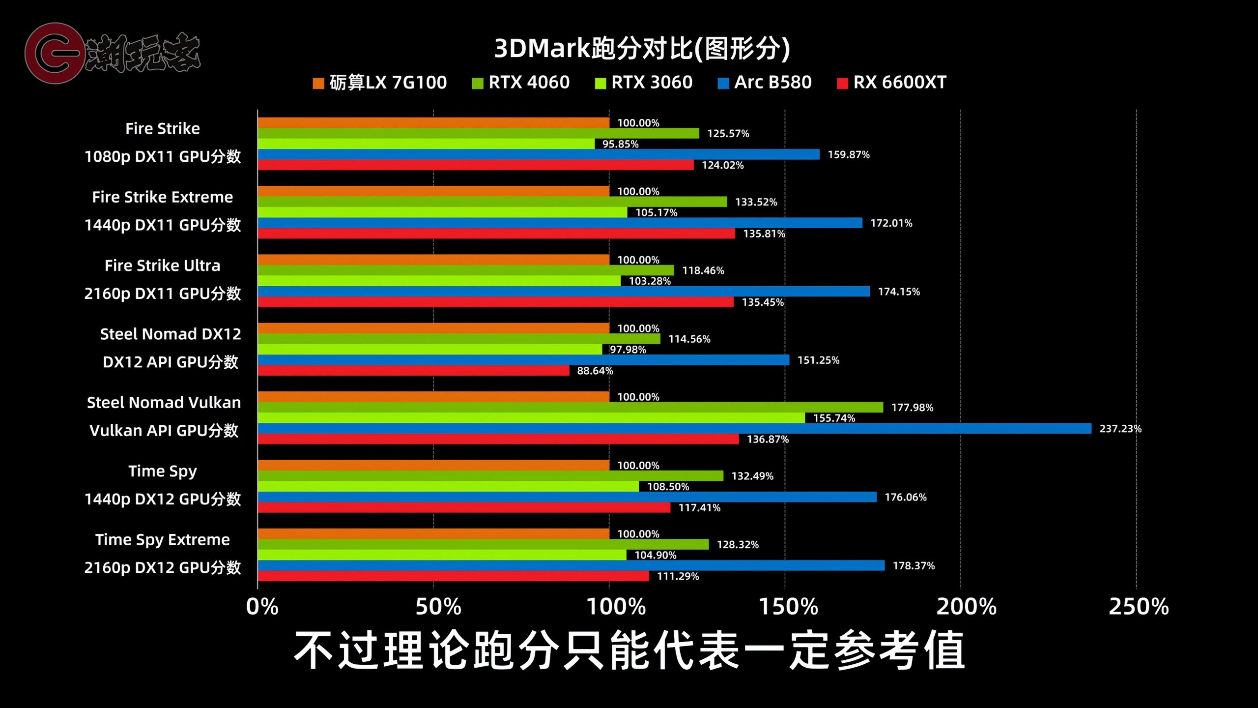 Graphique en barres '3DMark跑分对比(图形分)' montrant l'Arc B580 en tête dans plusieurs tests comme 'Time Spy' et 'Fire Strike Ultra'.