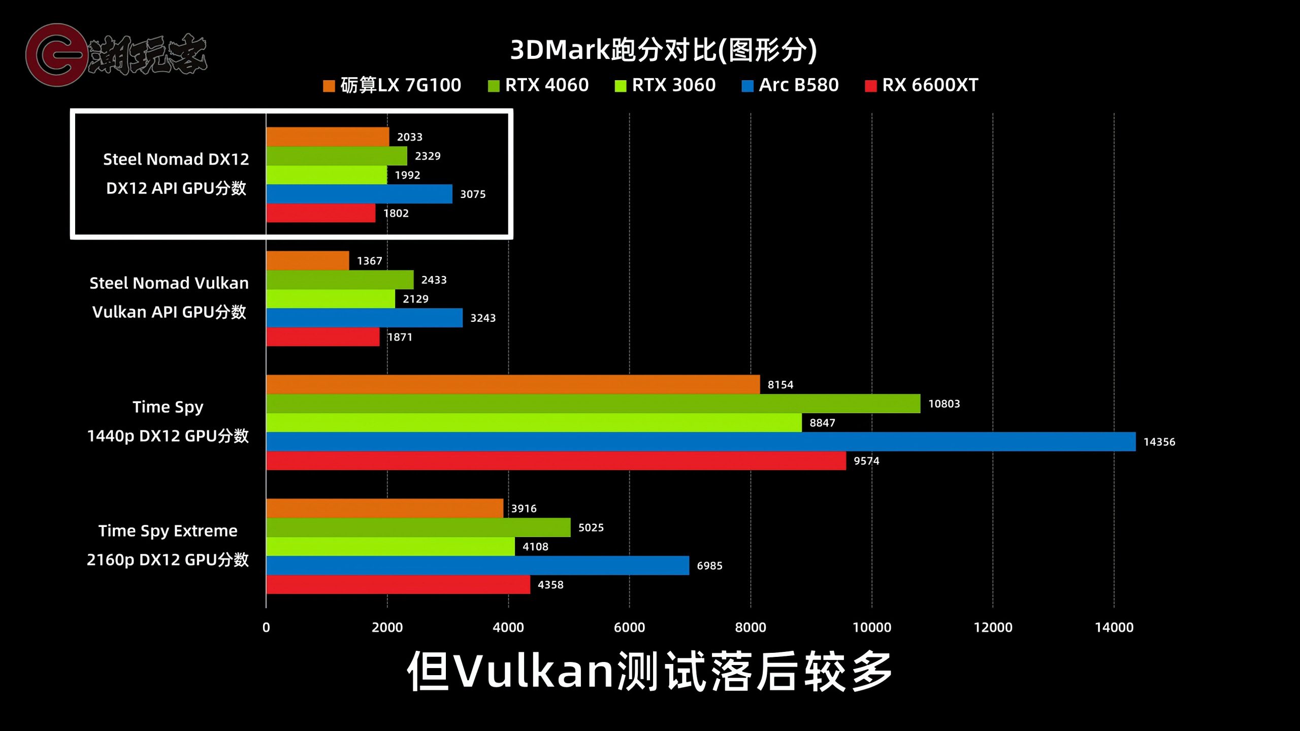 Graphique en barres '3DMark跑分对比' montrant l'Arc B580 devant la RTX 4060, RTX 3060, RX 6600XT et la 硼算LX 7G100 au test 'Time Spy 1440p DX12 GPU分数'.