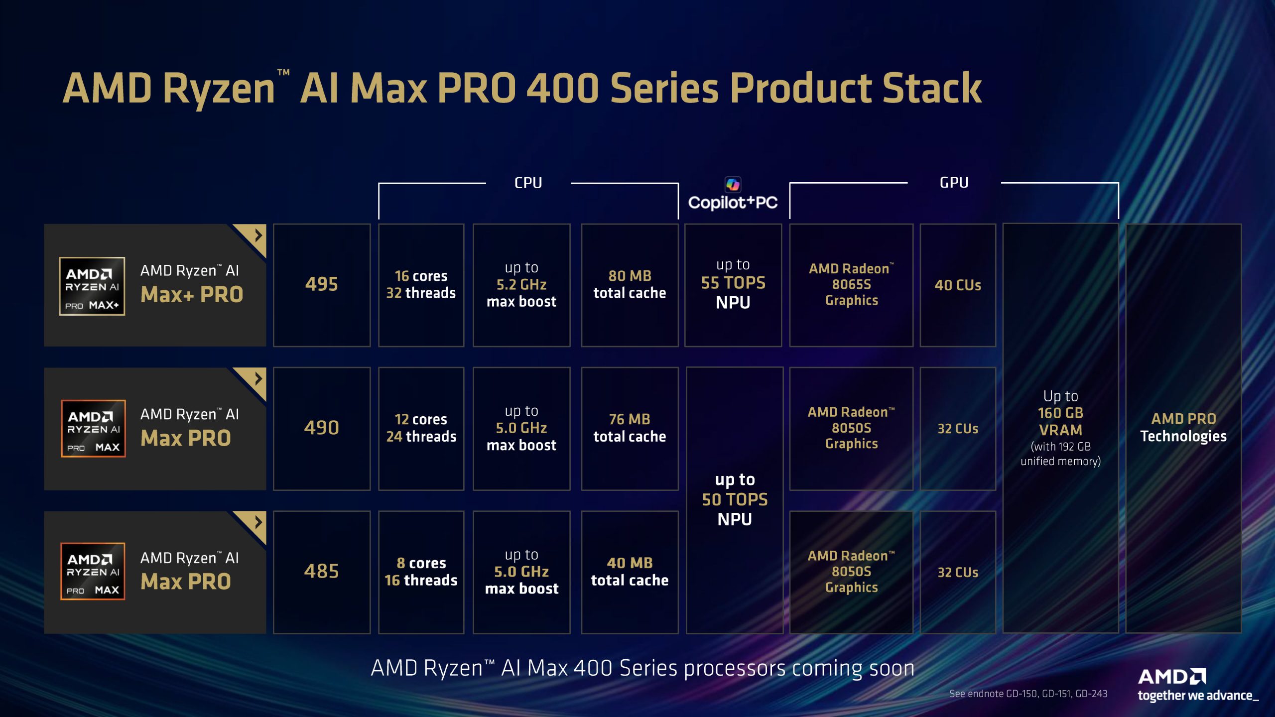 Un tableau intitulé 'AMD Ryzen AI Max PRO 400 Series Product Stack' présente le Ryzen 495 avec 16 cœurs et un NPU jusqu'à 55 TOPS, ainsi que les graphiques Radeon 806S avec 40 CU.