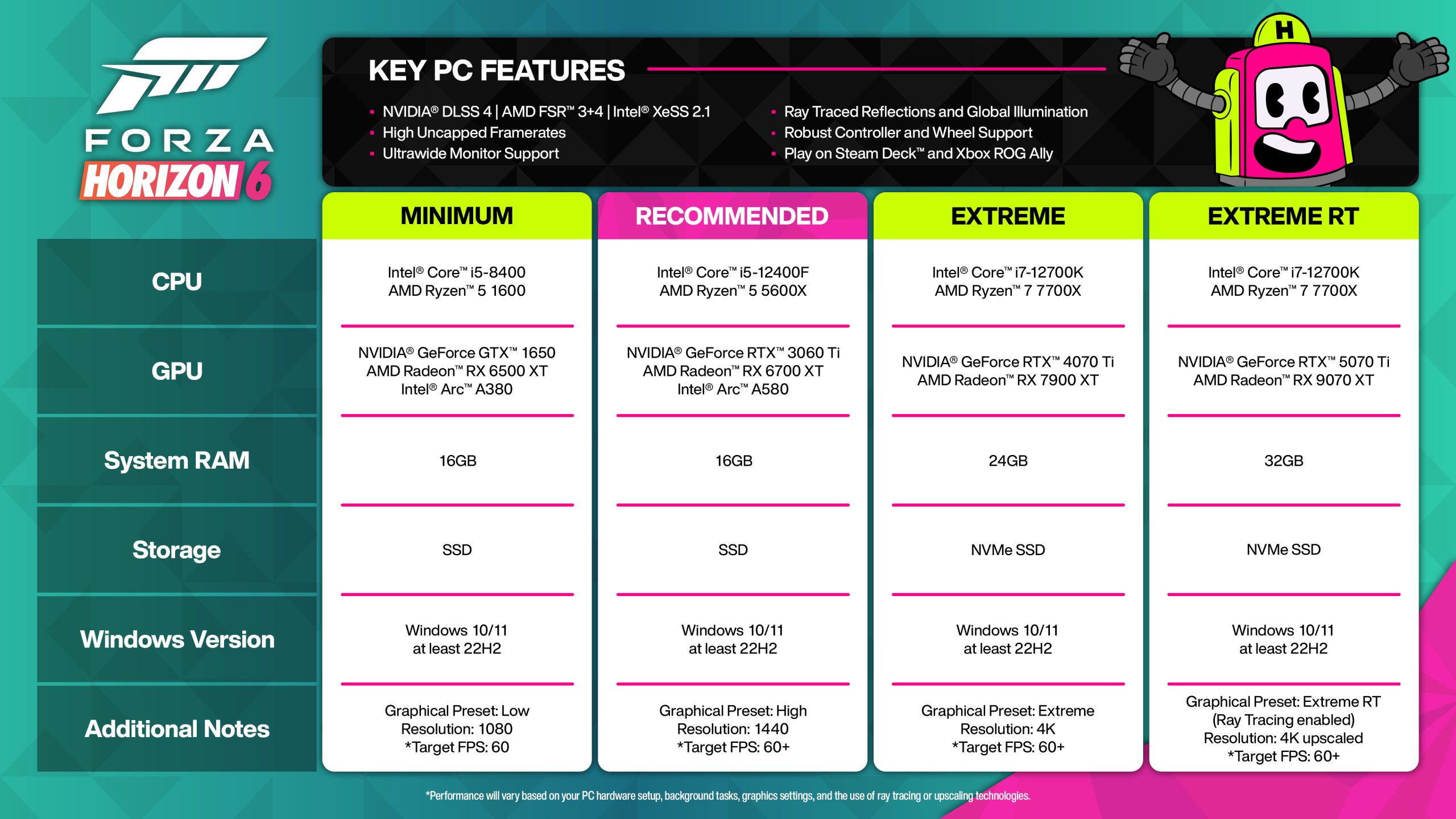 Tableau intitulé 'Principales fonctionnalités PC de Forza Horizon 6' listant les spécifications minimales, recommandées, extrêmes et extrêmes RT, incluant des CPU comme l'Intel Core i5-8400 et des GPU comme le NVIDIA GeForce RTX 3060 Ti.