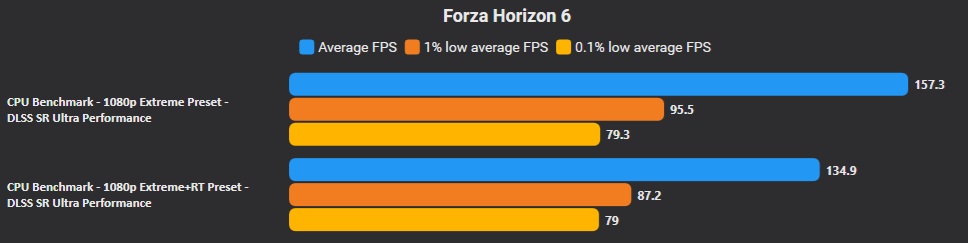 Graphique en barres montrant un nombre d'IPS moyen plus élevé avec le préréglage 'Extrême' qu'avec 'Extrême+RT' en 1080p et DLSS SR Ultra Performance.