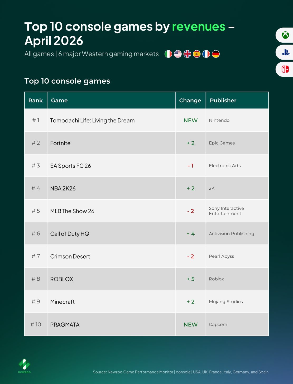 Classement des 10 jeux consoles générant le plus de revenus en avril 2026. Tomodachi Life: Living the Dream fait son entrée directement à la première place.