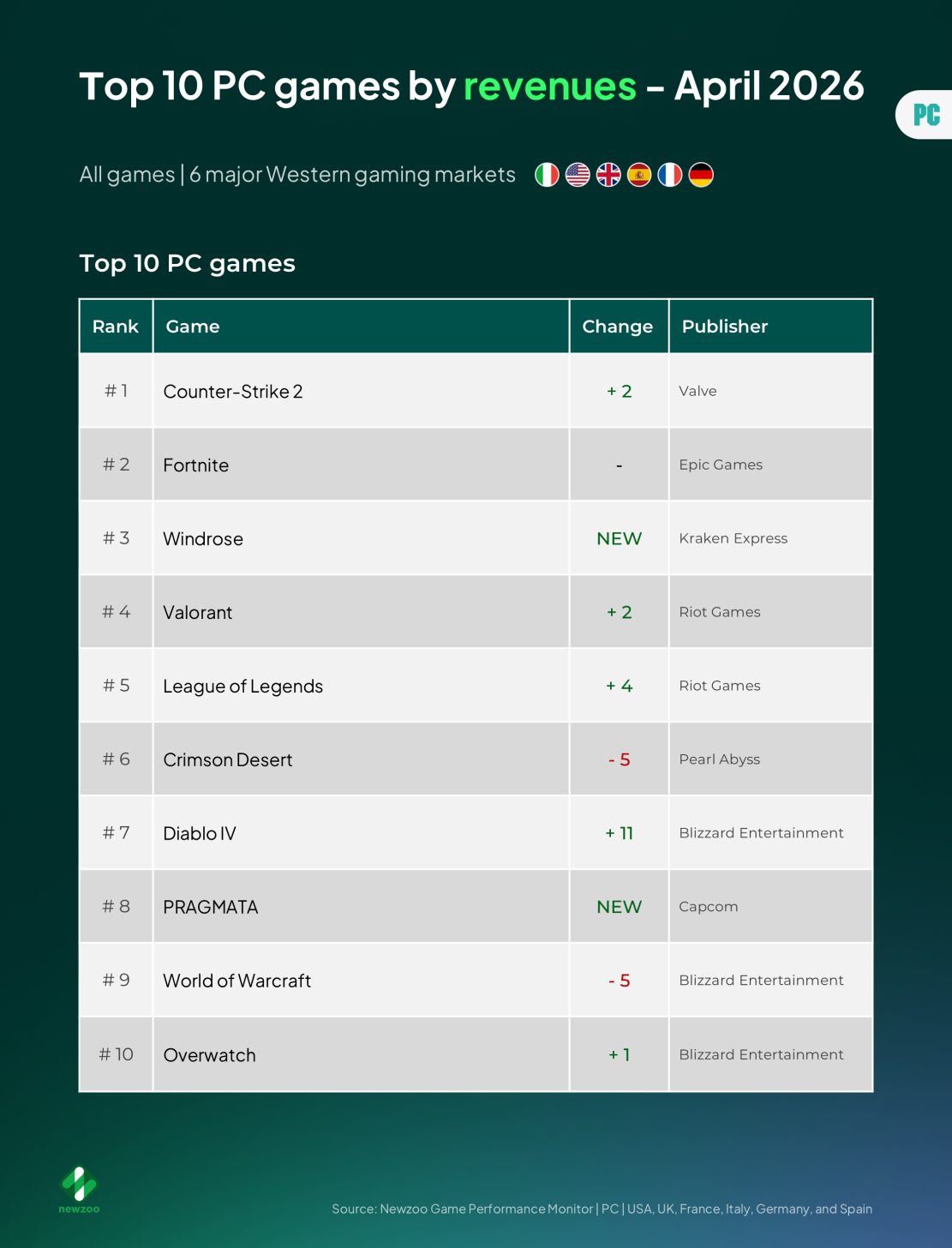 Classement des 10 jeux PC générant le plus de revenus en avril 2026. Counter-Strike 2 est premier, et le jeu de pirates Windrose entre directement à la troisième place.