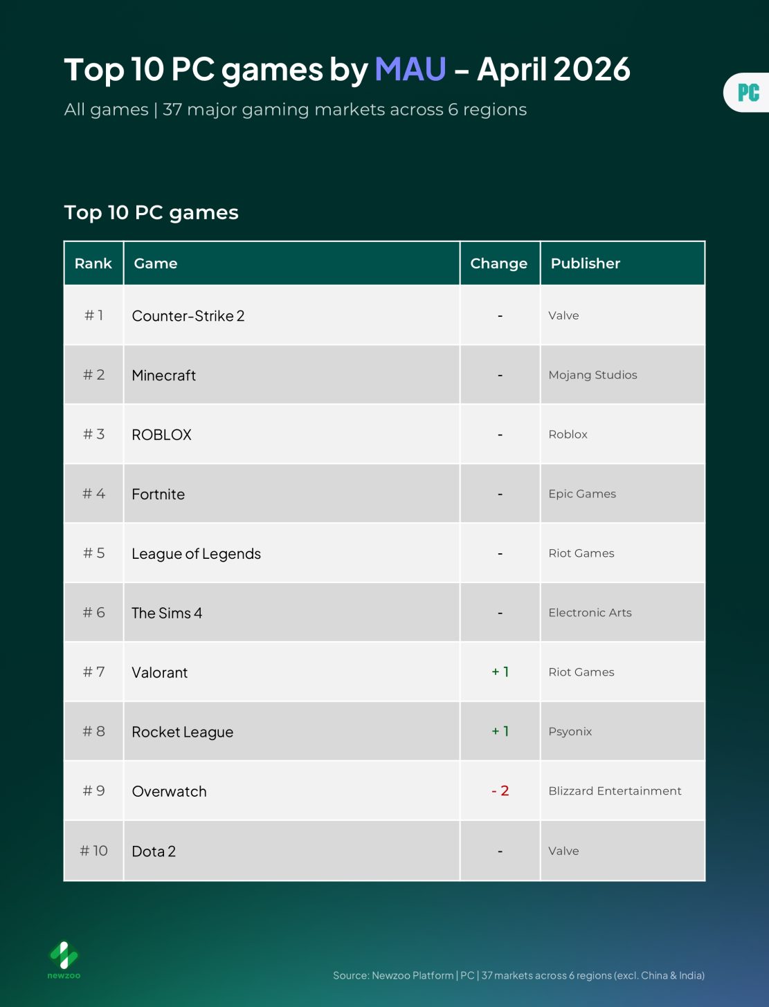 Classement des 10 jeux PC les plus joués (MAU) en avril 2026, avec Counter-Strike 2 en tête et Valorant en progression.