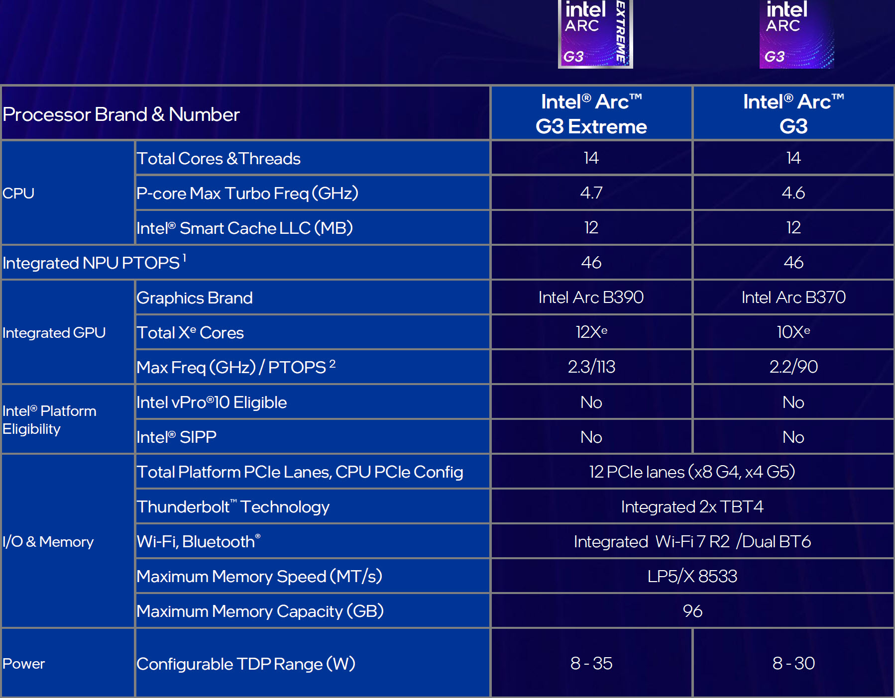 A specification table compares the Intel Arc G3 Extreme and Intel Arc G3, showing key differences in integrated GPU details such as graphics brand, total Xe cores, and max frequency.