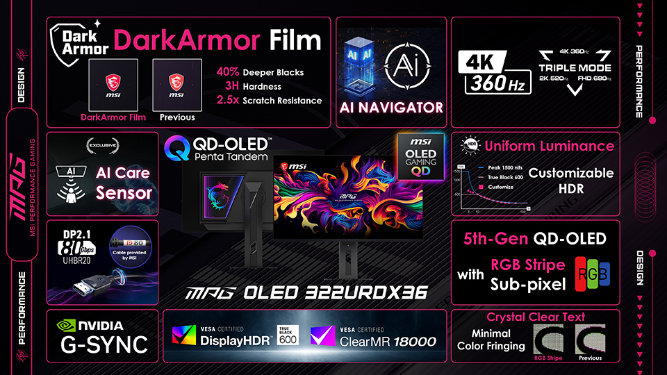 Présentation des fonctionnalités du moniteur MSI MPG OLED 322URDX36, avec les mentions 'DarkArmor Film', 'AI Navigator', '4K 360Hz', 'QD-OLED', 'NVIDIA G-SYNC' et 'VESA Certified DisplayHDR 600'.