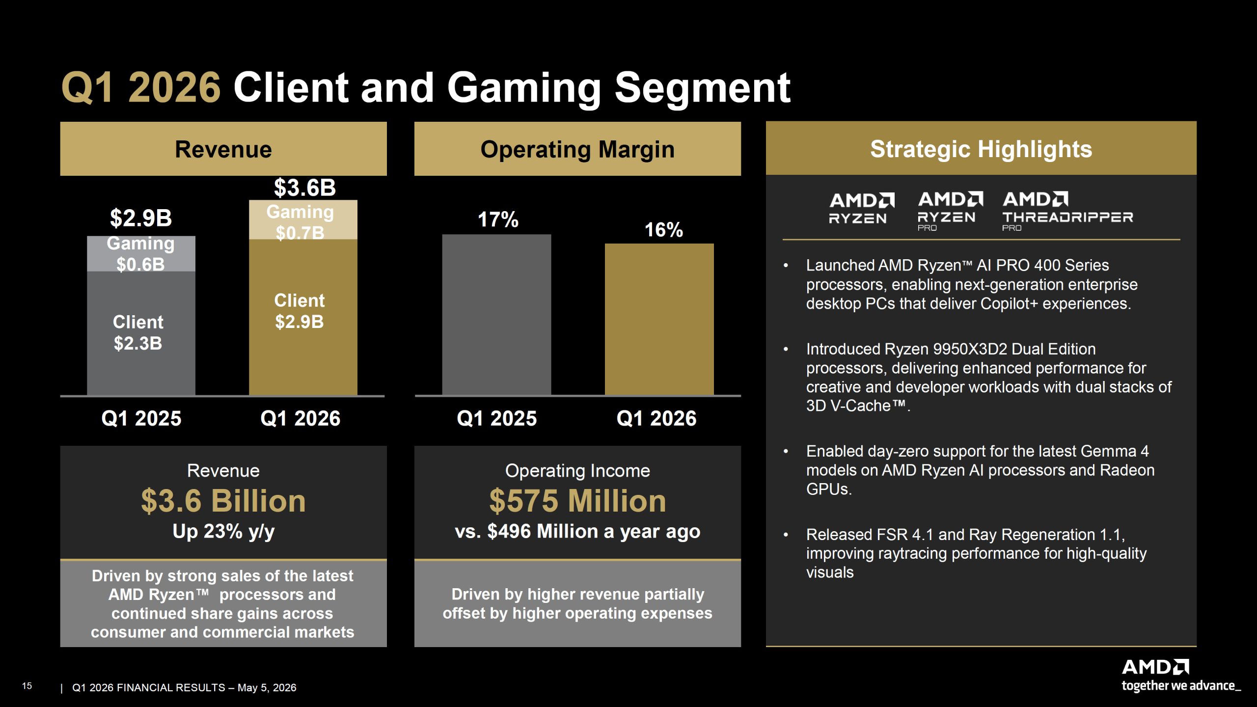 A slide titled 'Q1 2026 Client and Gaming Segment' shows a revenue increase to $3.6 billion, driven by AMD's Ryzen processors, alongside strategic highlights like the launch of AMD Ryzen AI PRO 400 Series and Ryzen 9950X3D2 processors.