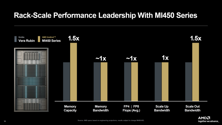 A bar chart titled 'Rack-Scale Performance Leadership With MI450 Series' shows the AMD Instinct MI450 Series outperforming Nvidia Vera Rubin in memory capacity and scale-out bandwidth.