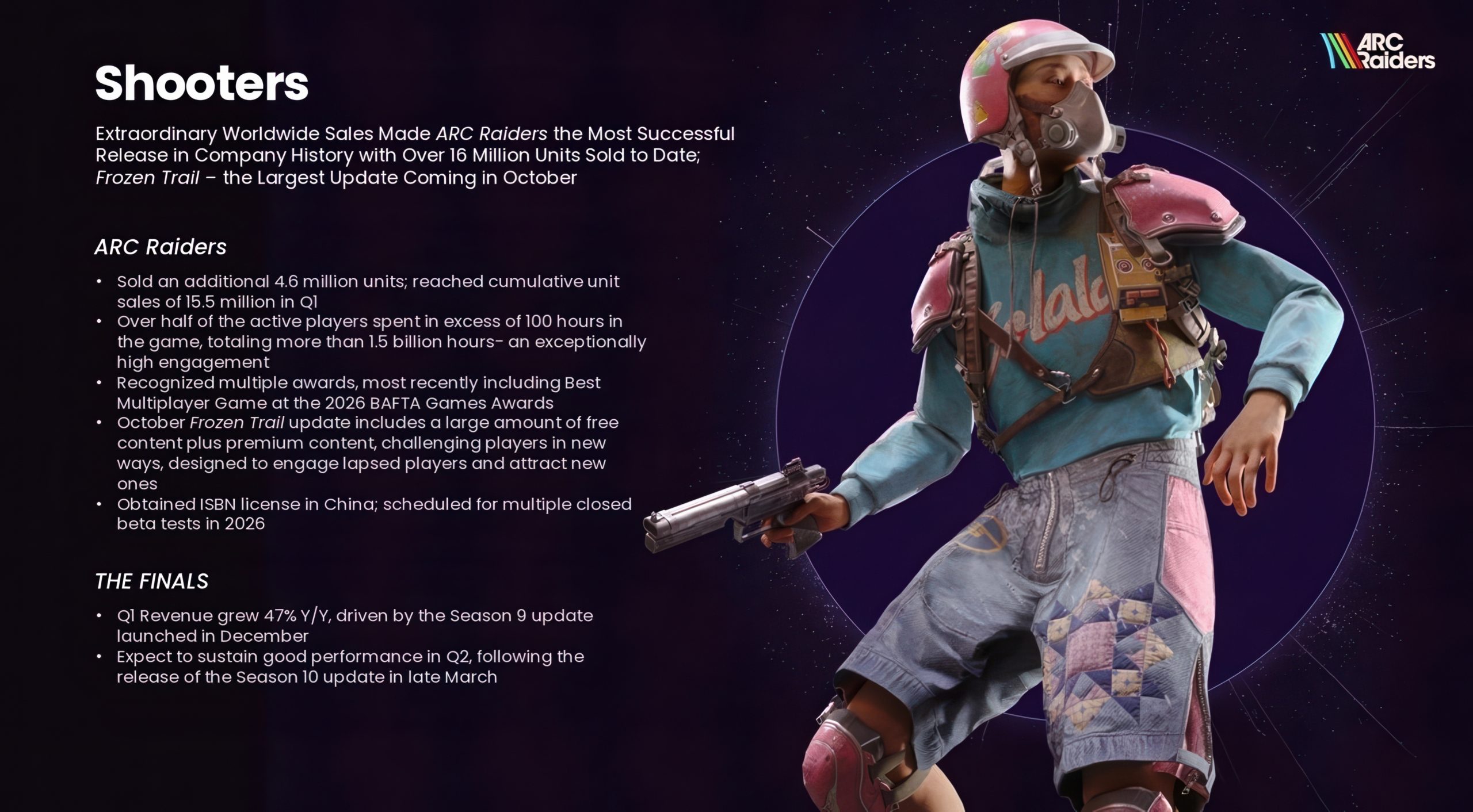A detailed presentation slide titled 'Shooters' discusses the success of 'ARC Raiders,' with a cumulative sale of 15.5 million units in Q1 and an upcoming 'Frozen Trail' update in October, alongside an image of a character in sci-fi gear.