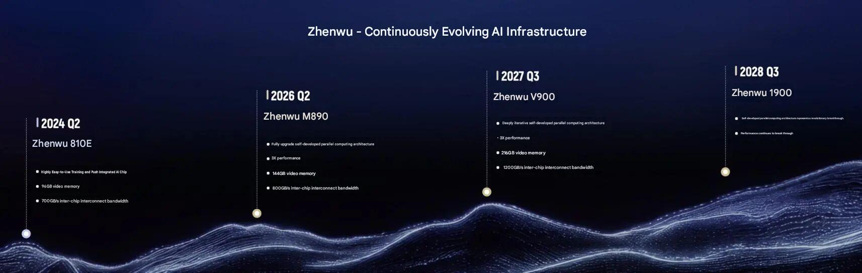 Un graphique chronologique intitulé 'Zhenwu - Infrastructure IA en évolution continue' affiche les sorties de modèles : Zhenwu 810E en 2024 T2, Zhenwu M890 en 2026 T2, Zhenwu V900 en 2027 T3, et Zhenwu J900 en 2028 T3, chacun avec des spécifications incluant la mémoire vidéo et la bande passante inter-puces.