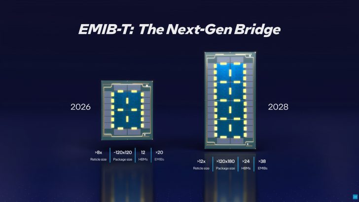 Intel Achieves A Phenomenal 90% EMIB Yield As Per Analyst, EMIB-M For Efficiency & EMIB-T For Massive 
