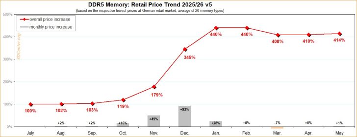 Un graphique linéaire montrant la tendance des prix de la DDR5 en Allemagne de juillet 2025 à mai 2026, avec une hausse marquée.