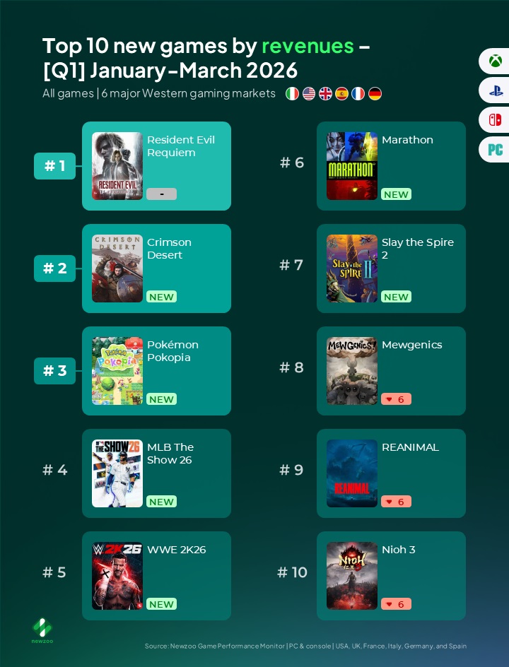 A leaderboard titled 'Top 10 new games by revenues – [Q1] January–March 2026' shows 'Resident Evil Requiem' at #1, followed by 'Crimson Desert,' 'Pokémon Pokopia,' and 'MLB The Show 26.'