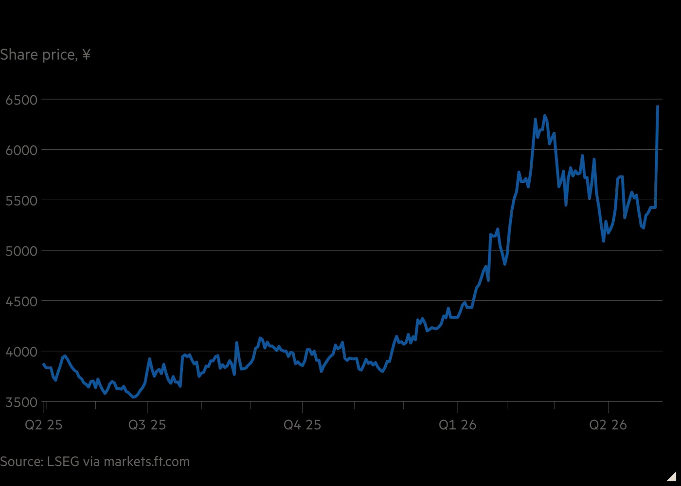 A line chart labeled 'Share price, ¥' sourced from LSEG via markets.ft.com shows a significant increase from Q2 25 to Q2 26, surpassing 6500.