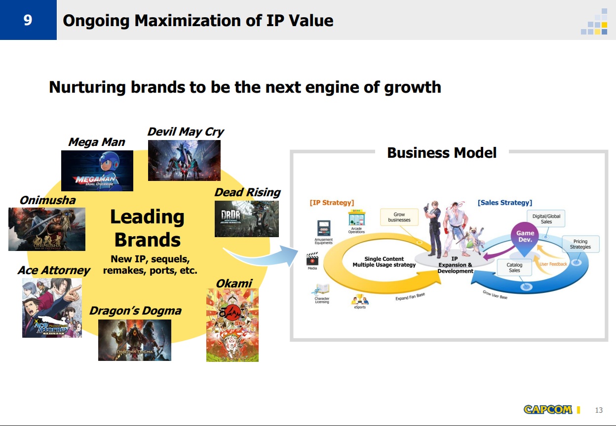 A Capcom slide titled 'Ongoing Maximization of IP Value' highlights leading brands such as Mega Man, Devil May Cry, Dead Rising, Onimusha, Ace Attorney, Dragon's Dogma, and Okami, along with a business model diagram emphasizing 'Single Content Multiple Usage strategy.'