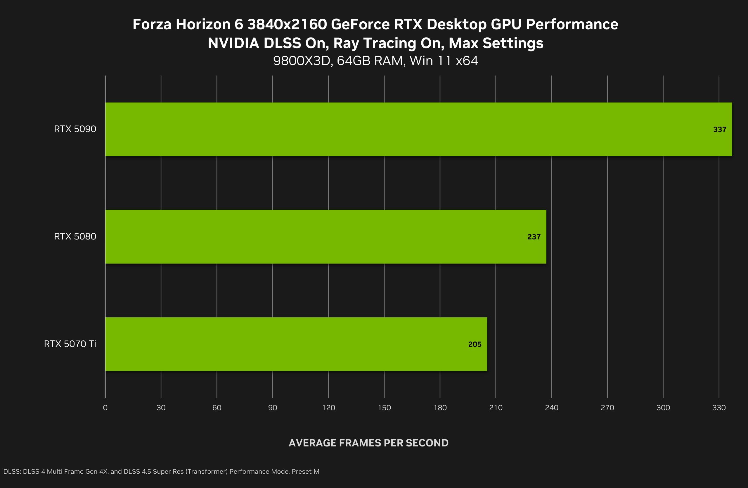 A bar chart titled 'Forza Horizon 6 3840x2160 GeForce RTX Desktop GPU Performance' shows the RTX 5090 outperforming the RTX 5080 and RTX 5070 Ti with 337 average frames per second.