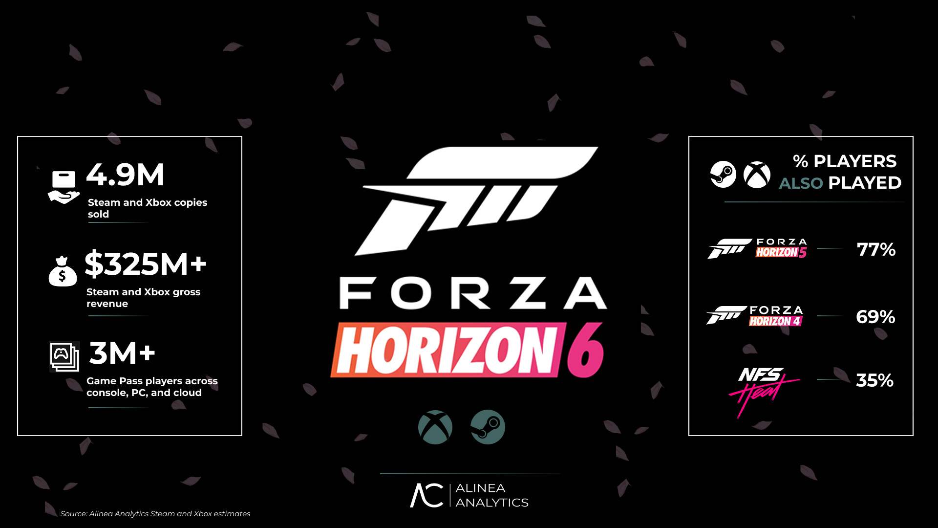 Une infographie sur 'Forza Horizon 6' montre 4.9 millions de copies vendues sur Steam et Xbox, plus de 325 millions d'euros de revenus, et plus de 3 millions de joueurs Game Pass, avec 77% ayant aussi joué à 'Forza Horizon 5'.