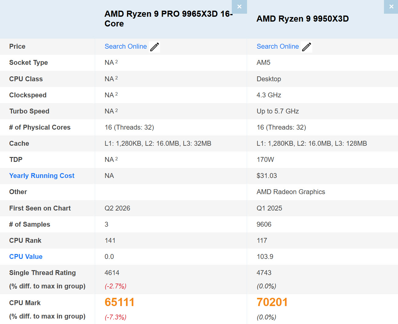 A comparison table shows the AMD Ryzen 9 PRO 9965X3D 16-Core and AMD Ryzen 9 9950X3D, highlighting specs such as a CPU Mark of '65111' for the former and '70201' for the latter, and a turbo speed of 'Up to 5.7 GHz' for the 9950X3D.