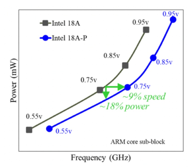 A graph titled “ARM core sub-block” compares power versus frequency for Intel 18A and Intel 18A-P, showing Intel 18A-P offers ~9% speed and ~18% power efficiency gains at 0.75v.