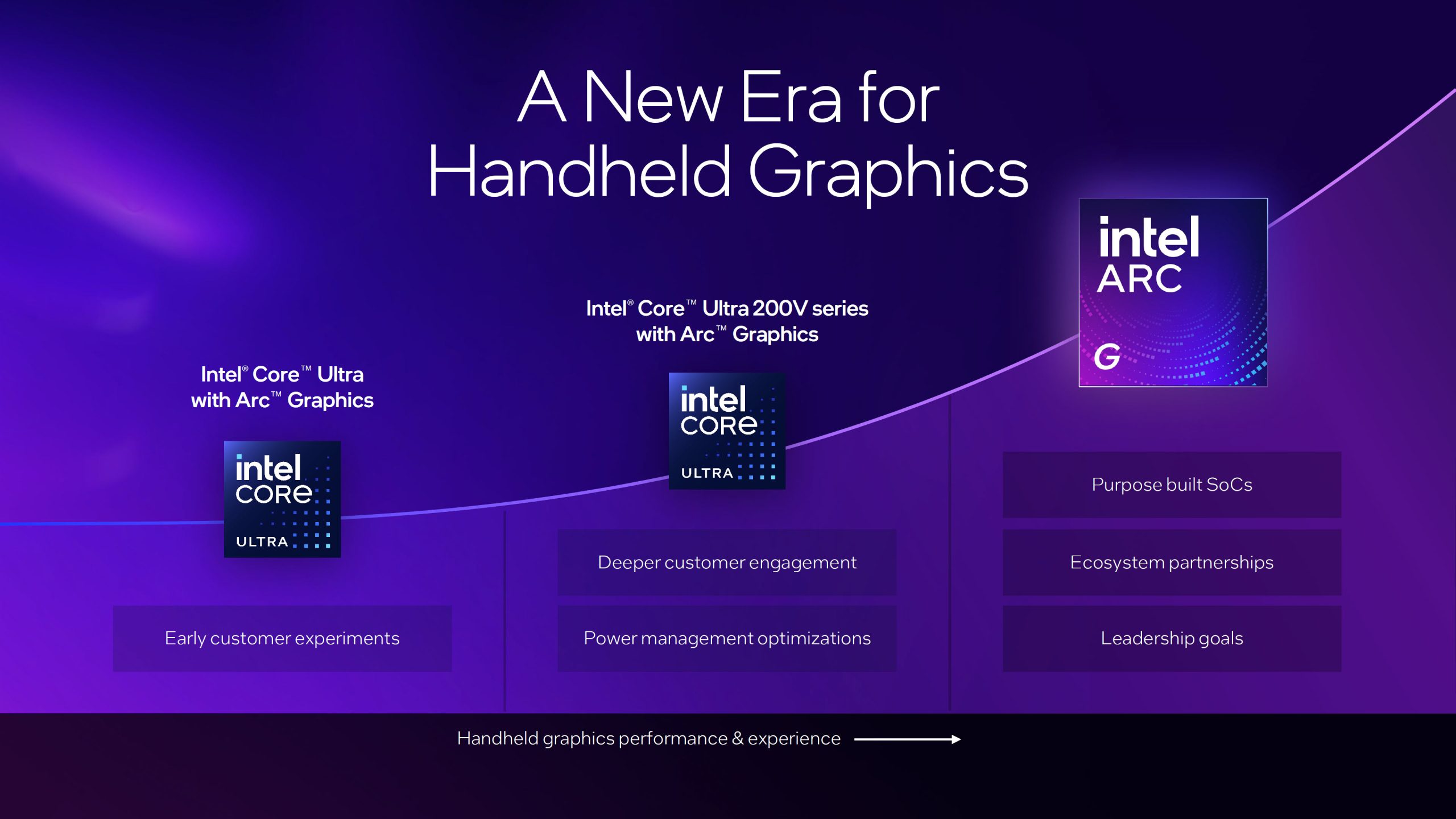 A presentation slide titled 'A New Era for Handheld Graphics' features the Intel Core Ultra 200V series with Arc Graphics, highlighting themes of 'Early customer experiments,' 'Deeper customer engagement,' 'Power management optimizations,' 'Purpose built SoCs,' 'Ecosystem partnerships,' and 'Leadership goals.'