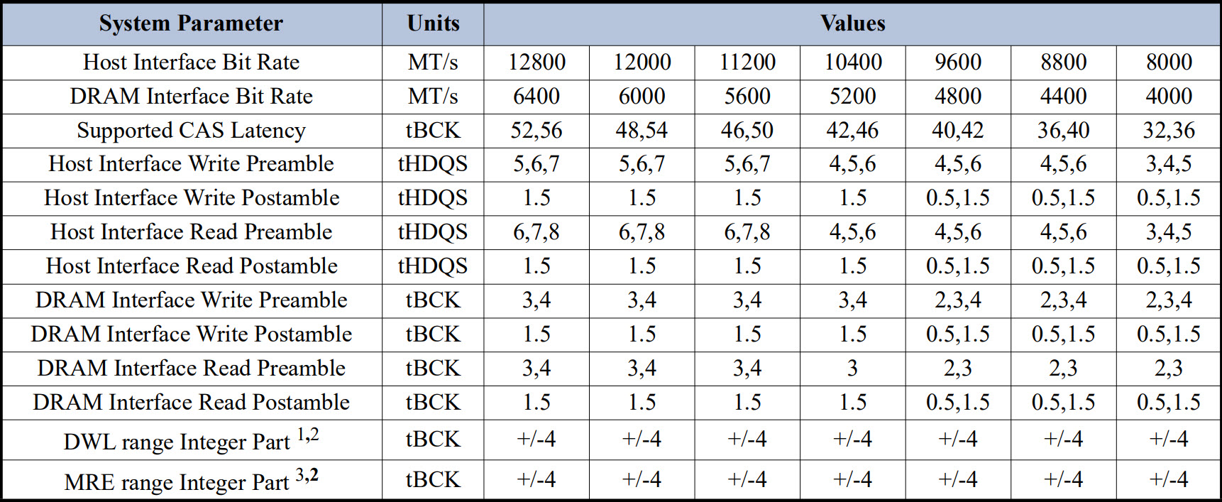 A detailed table lists system parameters such as 'Host Interface Bit Rate' and 'Supported CAS Latency' with corresponding values for different configurations from 12800 MT/s to 8000 MT/s.