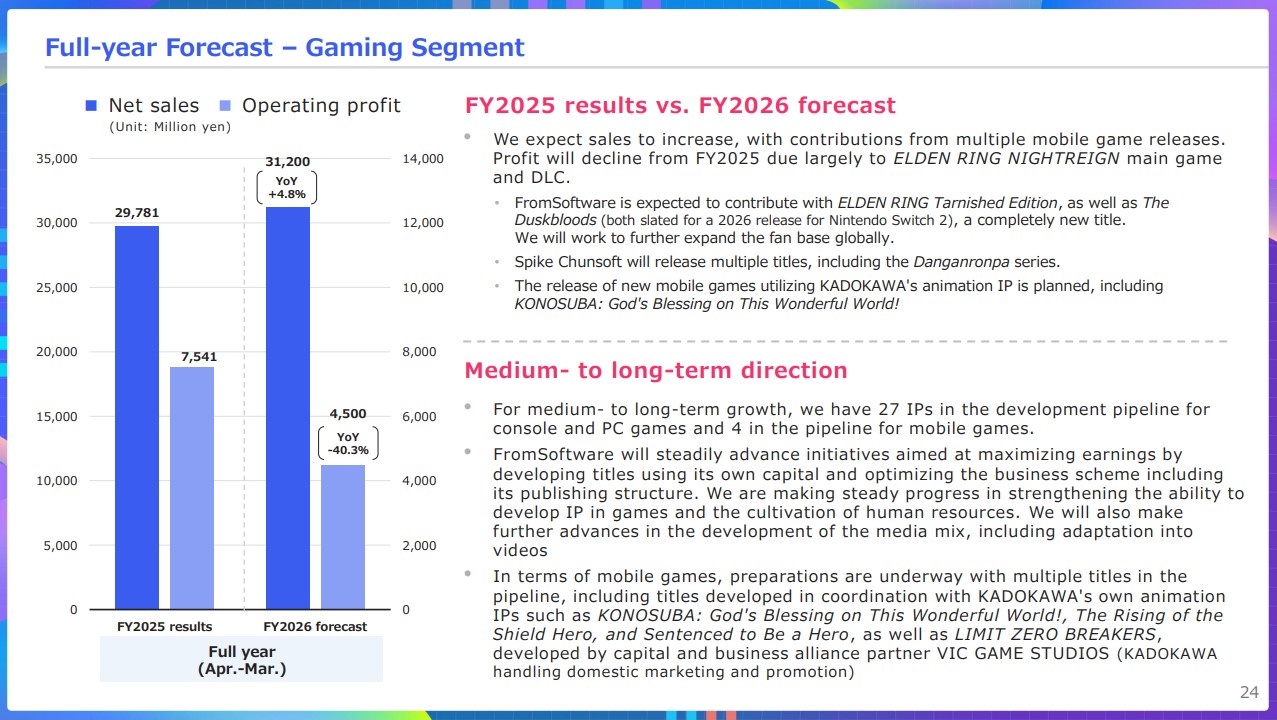 A chart titled 'Full-year Forecast – Gaming Segment' shows FY2025 net sales at 29,781 million yen and FY2026 forecasted sales at 31,200 million yen with a year-on-year increase of 4.8%, alongside a forecasted decline in operating profit by 40.3% to 4,500 million yen.