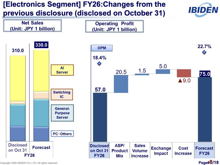A bar and waterfall chart titled '[Electronics Segment] FY26: Changes from the previous disclosure (disclosed on October 31)' shows a net sales forecast increase from 310.0 to 330.0 billion JPY and operating profit increase from 57.0 to 75.0 billion JPY.