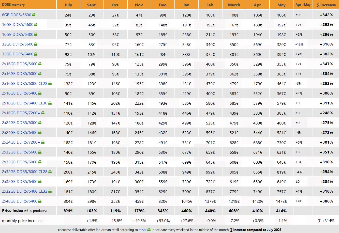 Tableau présentant l'évolution mensuelle des prix de plusieurs modèles de DDR5, avec une hausse totale de +314% entre juillet 2025 et avril 2026.